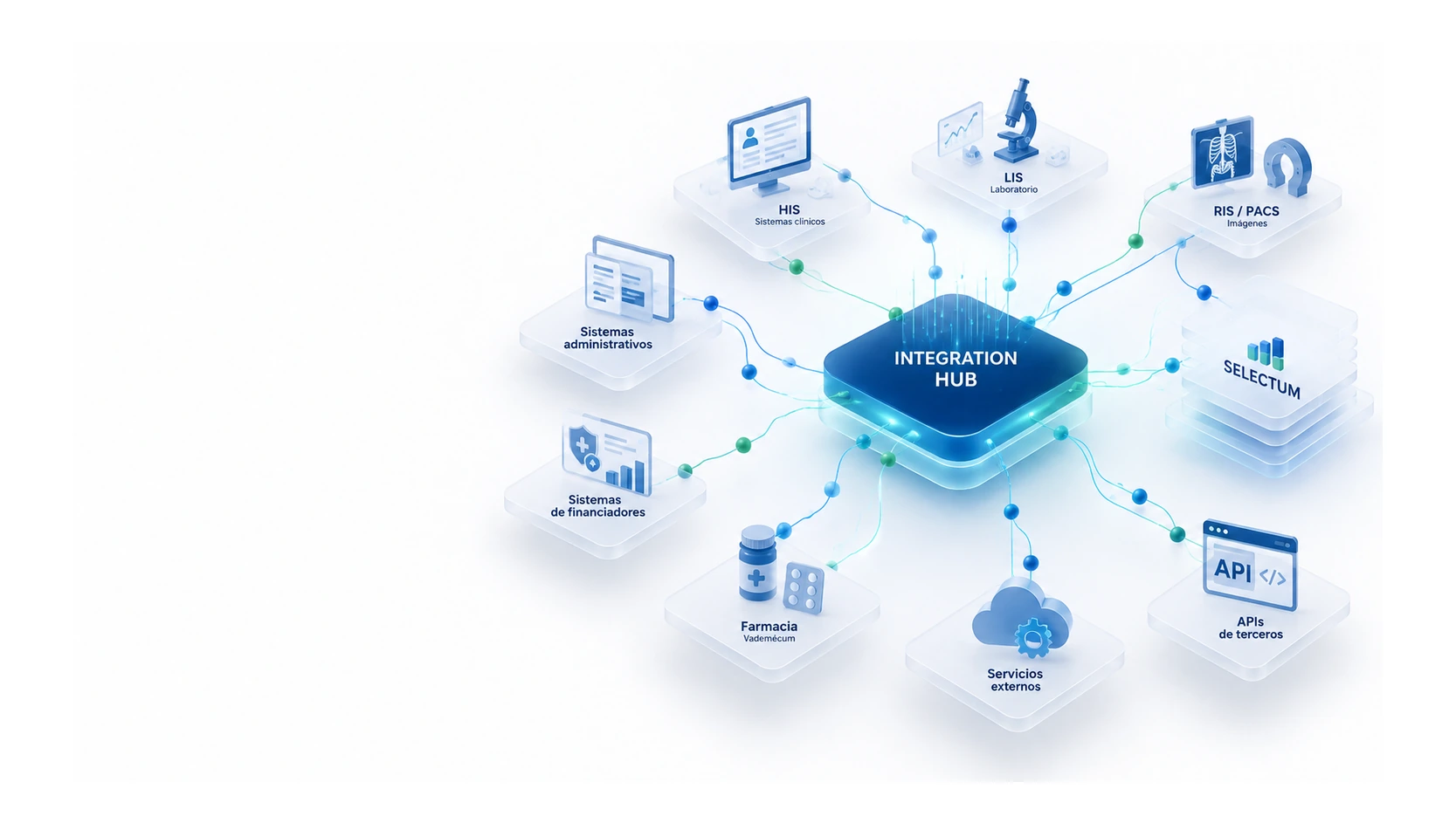 Integration Hub conectando SELECTUM con HIS, LIS, RIS/PACS, farmacia, sistemas administrativos, financiadores, servicios externos y APIs de terceros